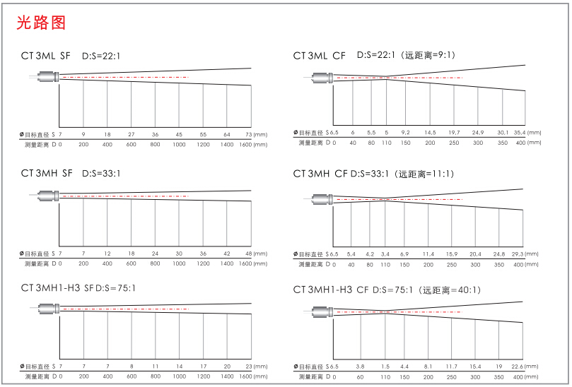 CT3MLSF红外测温仪光路图