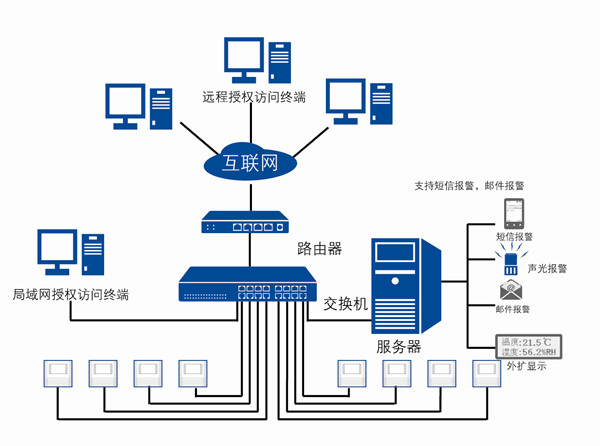 dsr系列组网温湿度系统